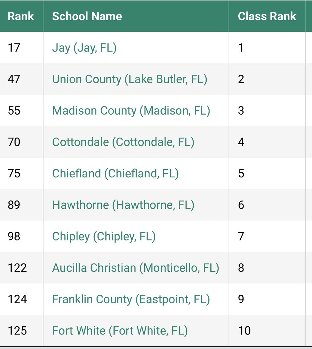 Sam Granville (@samgranvilletv) on Twitter photo The opening <a href="/FHSAA/">FHSAA</a> rankings give us three local teams in the top 10 of the Rural Class: <a href="/1HornetNation/">Cottondale Football</a> <a href="/ChrisObert3/">Coach Obert</a> at No. 4, <a href="/ChipleyTigers/">Chipley High School</a> <a href="/tix2gunshow/">Marcus Buchanan</a> at No. 7 and <a href="/SeahawksFB/">Franklin County Football</a> <a href="/Coach___Cooper/">John Cooper</a> at No. 9! Holmes County clocks in at No. 11β¦. <a href="/k_wom64/">Kevin Womble</a> The opening <a href="/FHSAA/">FHSAA</a> rankings give us three local teams in the top 10 of the Rural Class: <a href="/1HornetNation/">Cottondale Football</a> <a href="/ChrisObert3/">Coach Obert</a> at No. 4, <a href="/ChipleyTigers/">Chipley High School</a> <a href="/tix2gunshow/">Marcus Buchanan</a> at No. 7 and <a href="/SeahawksFB/">Franklin County Football</a> <a href="/Coach___Cooper/">John Cooper</a> at No. 9! Holmes County clocks in at No. 11β¦. <a href="/k_wom64/">Kevin Womble</a>