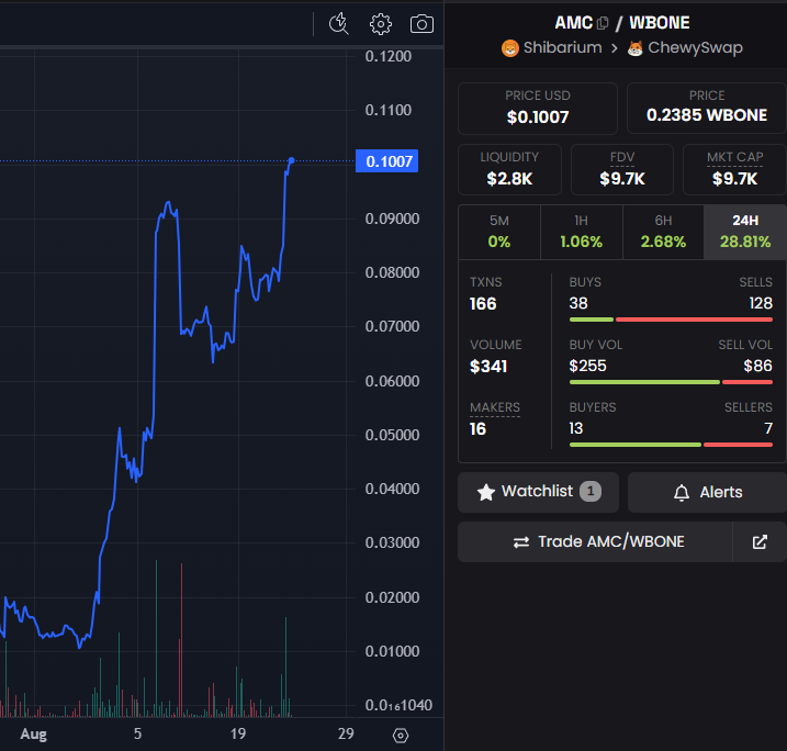 AMC_Shibarium's tweet photo. $AMC is hitting the #ATH to kick off this bull season! Can you feel it coming for $BONE $SHIIB $LEASH? #Shibarium is all going to make it, those who got in these days. Cheers to green futures, let's keep it going! Enjoy the show, grab your seats! 🍿😎

https://t.co/d0KngZL8ai https://t.co/lS9rFIwIH4