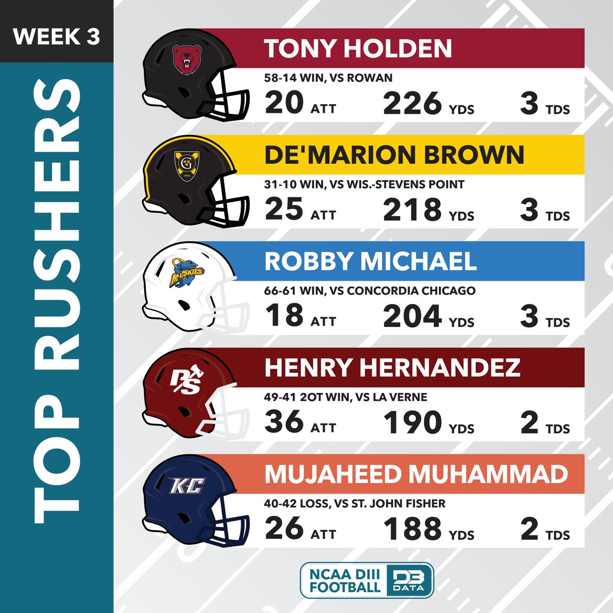 Top rushers in week 3 of the DIII football season.
#d3data #d3 #d3sports #d3football #d3fb