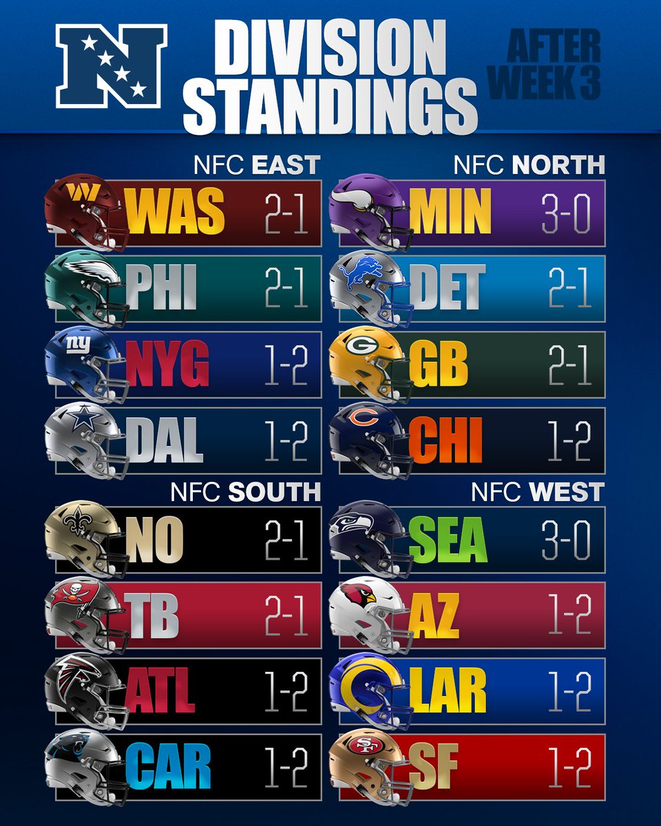 NFL's tweet photo. The divisions look interesting after 3 weeks 👀 https://t.co/laxmkA1o24