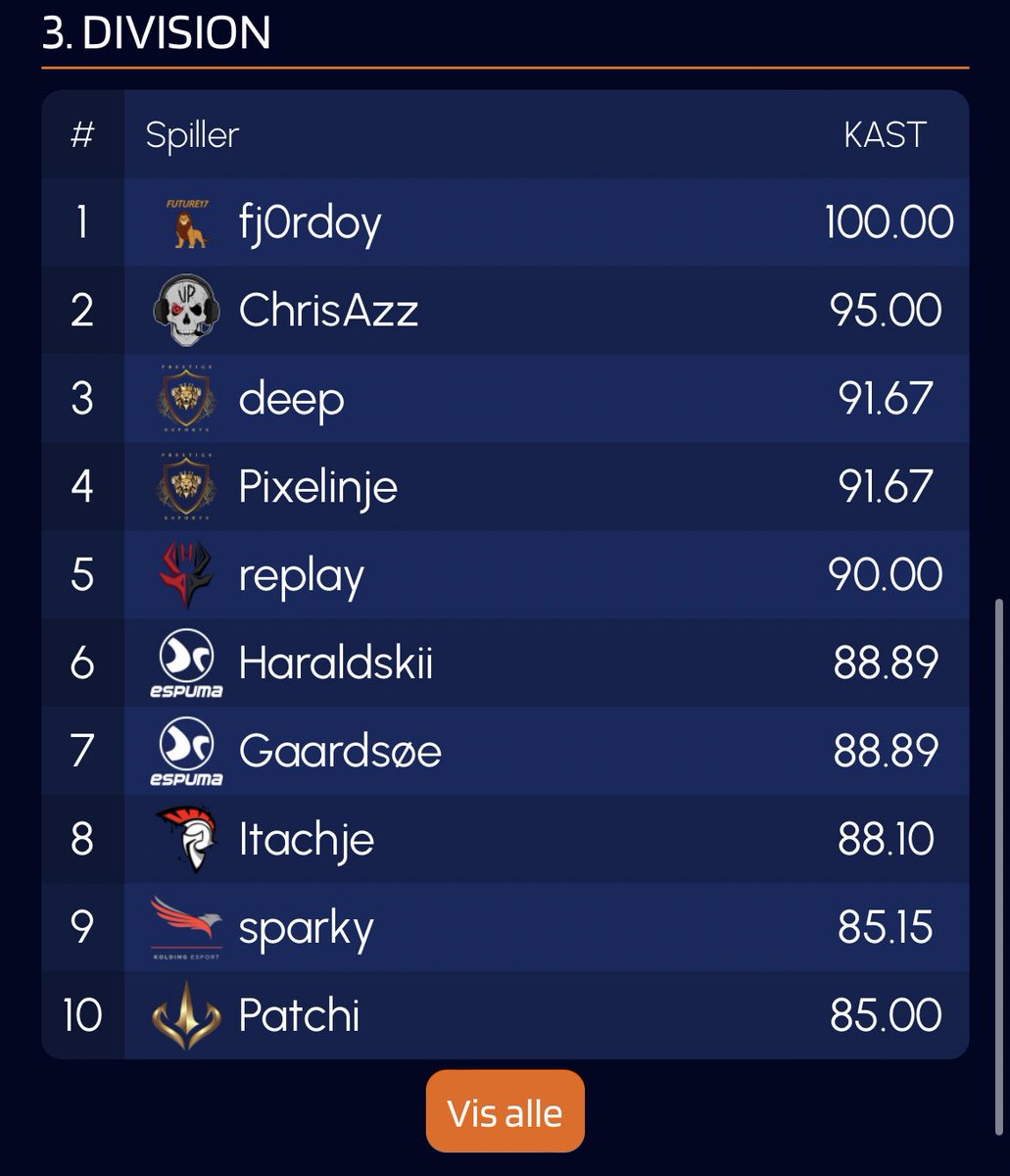 I vinder 13-0 over <a href="/olgodefterskole/">Ølgod Efterskole</a>!🥇

Vores helt egen stjerne <a href="/fj0rdoy/">Nicklas Fjordoy</a> ryger direkte som nummer 1 på performance center!🔥