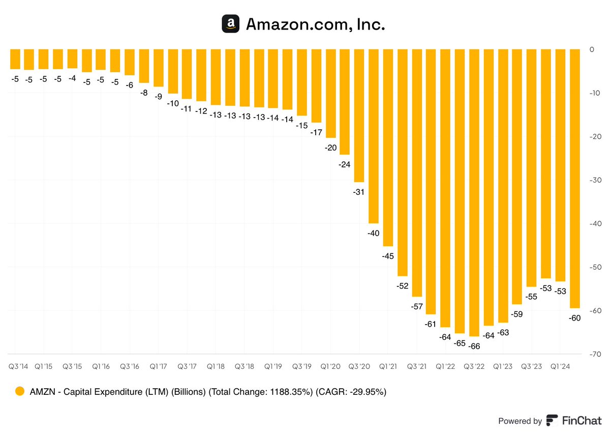 Amazon spends more on CapEx than any other company in the world. Of the ...