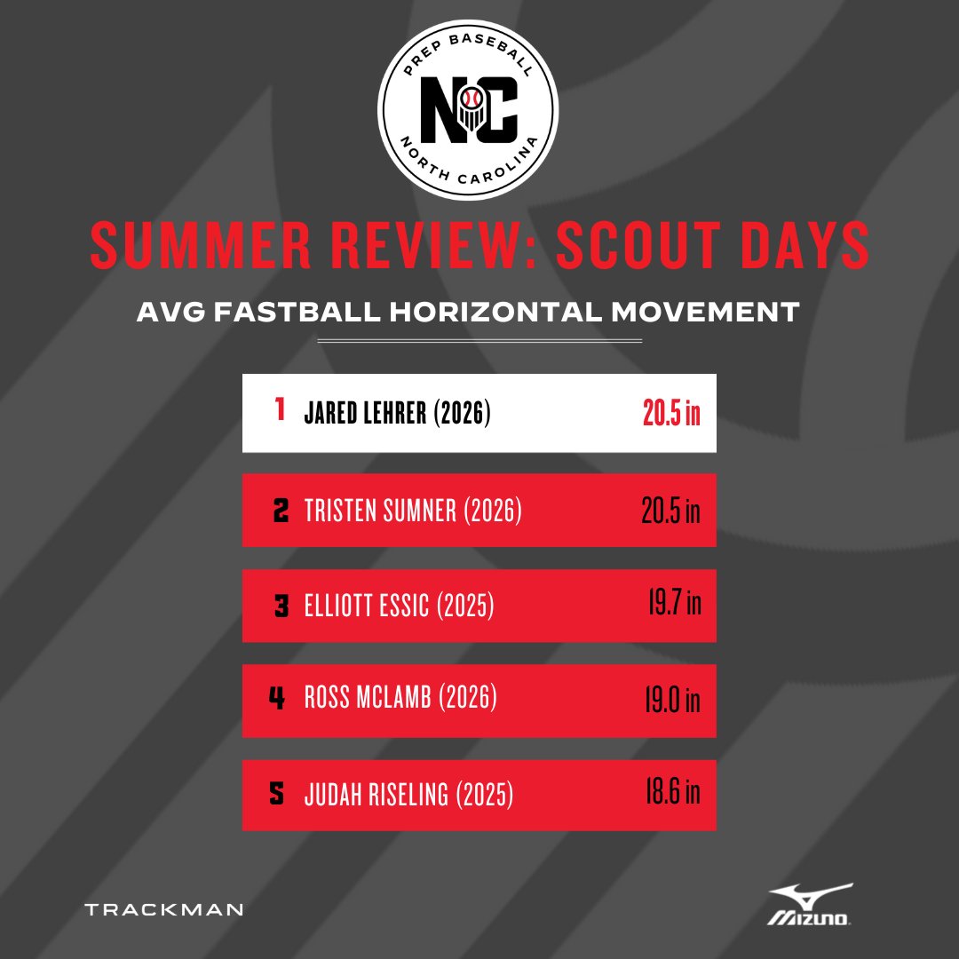 ☀️SUMMER REVIEW
Scout Day Fastball Leaders

➕Max Velo  ➕Effective Velo  ➕Spin Rates  ➕Movement Metrics  

✅loom.ly/iVKqf9w