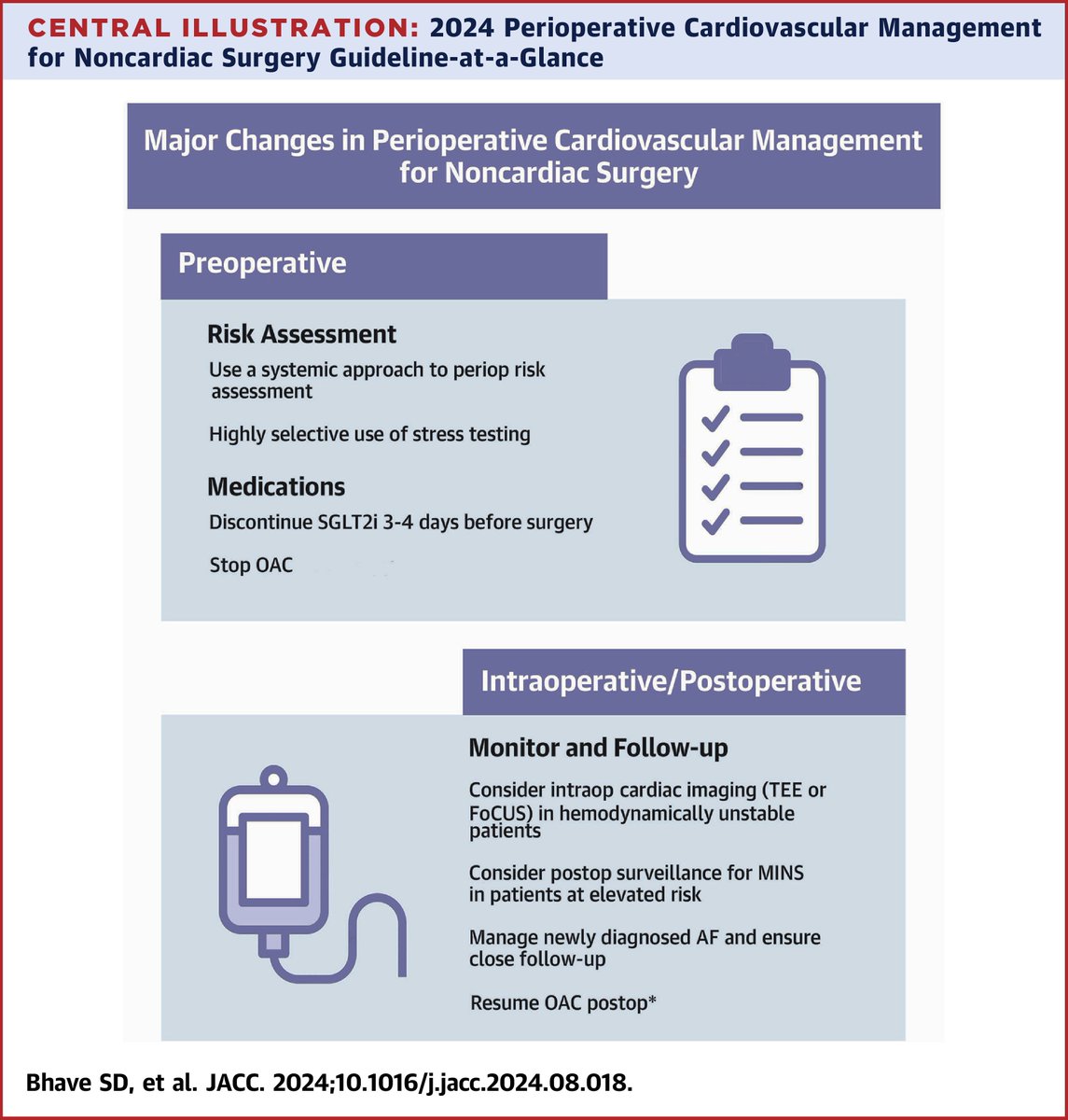 JACC Journals (@jaccjournals) on Twitter photo The newest <a href="/American_Heart/">American Heart Association</a>/<a href="/ACCinTouch/">American College of Cardiology</a> clinical guideline, in collaboration with 7️⃣ other societies, provides updated recommendations for perioperative CV management of patients undergoing noncardiac surgery.
Read the guideline in #JACC: bit.ly/4dmNTFQ The newest <a href="/American_Heart/">American Heart Association</a>/<a href="/ACCinTouch/">American College of Cardiology</a> clinical guideline, in collaboration with 7️⃣ other societies, provides updated recommendations for perioperative CV management of patients undergoing noncardiac surgery.
Read the guideline in #JACC: bit.ly/4dmNTFQ