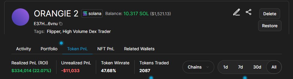 orangie's tweet photo. funded this wallet june 17th

330k pnl since

retiring this wallet &amp; moving back to private ones

been taking L after L after L for a few days now

going against my own fundementals

fomo trading on my phone, not scanning enough, etc. 

locking in for onchain season. https://t.co/JX846AJ4SA