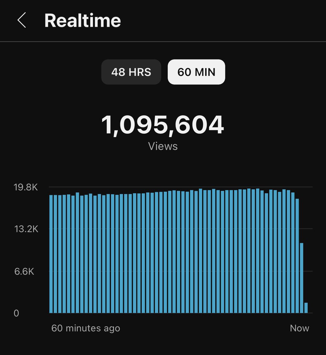 Hitting 1M View Per Hour on Weekdays.