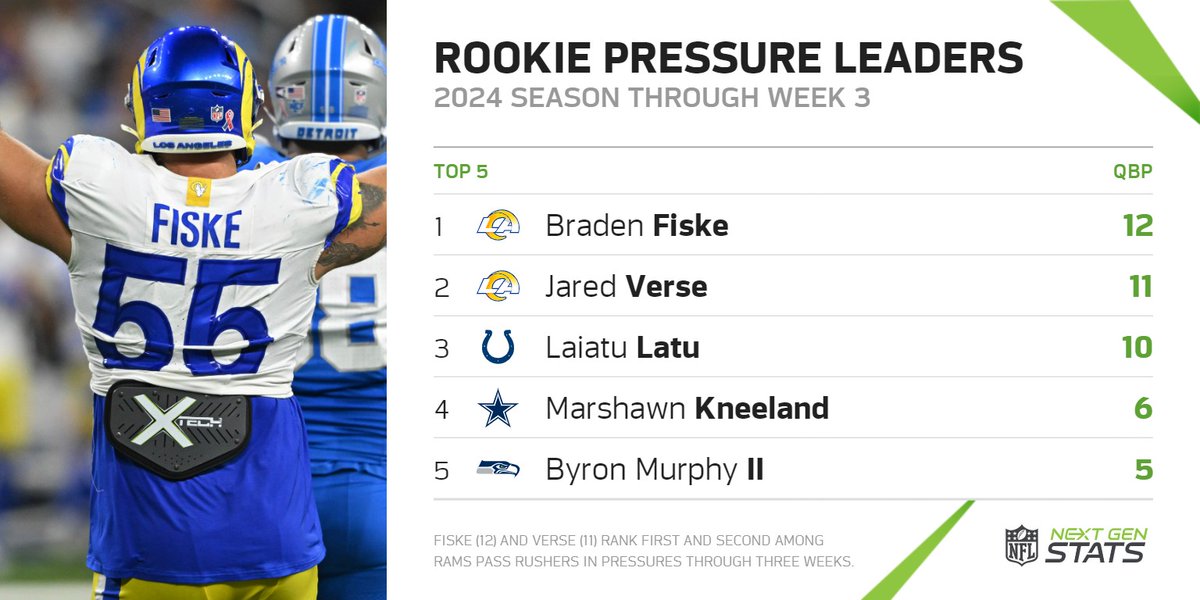 Next Gen Stats (@nextgenstats) on Twitter photo The Rams' top two picks in the 2024 NFL Draft rank first and second among rookies in pressures through the first three weeks of the season.
🥇 Braden Fiske, <a href="/RamsNFL/">Los Angeles Rams</a> (12)
🥈 Jared Verse, <a href="/RamsNFL/">Los Angeles Rams</a> (11)
🥉 Laiatu Latu, <a href="/Colts/">Indianapolis Colts</a> (10) The Rams' top two picks in the 2024 NFL Draft rank first and second among rookies in pressures through the first three weeks of the season.
🥇 Braden Fiske, <a href="/RamsNFL/">Los Angeles Rams</a> (12)
🥈 Jared Verse, <a href="/RamsNFL/">Los Angeles Rams</a> (11)
🥉 Laiatu Latu, <a href="/Colts/">Indianapolis Colts</a> (10)