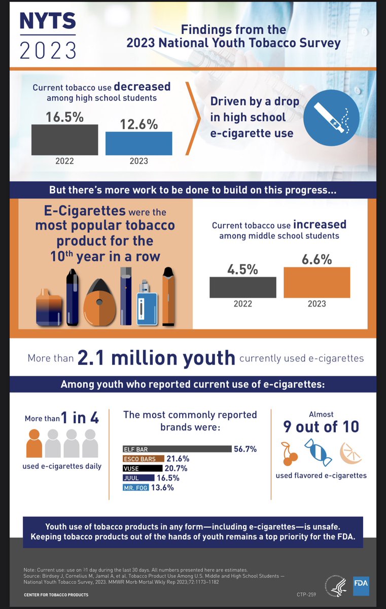CmpgcHealth's tweet photo. Youth use of tobacco products in any form-including e-cigarettes--is unsafe.
Keeping tobacco products out of the hands of youth should be a top priority #CMPGChealth #CMPGC https://t.co/GHD2AzIwIY