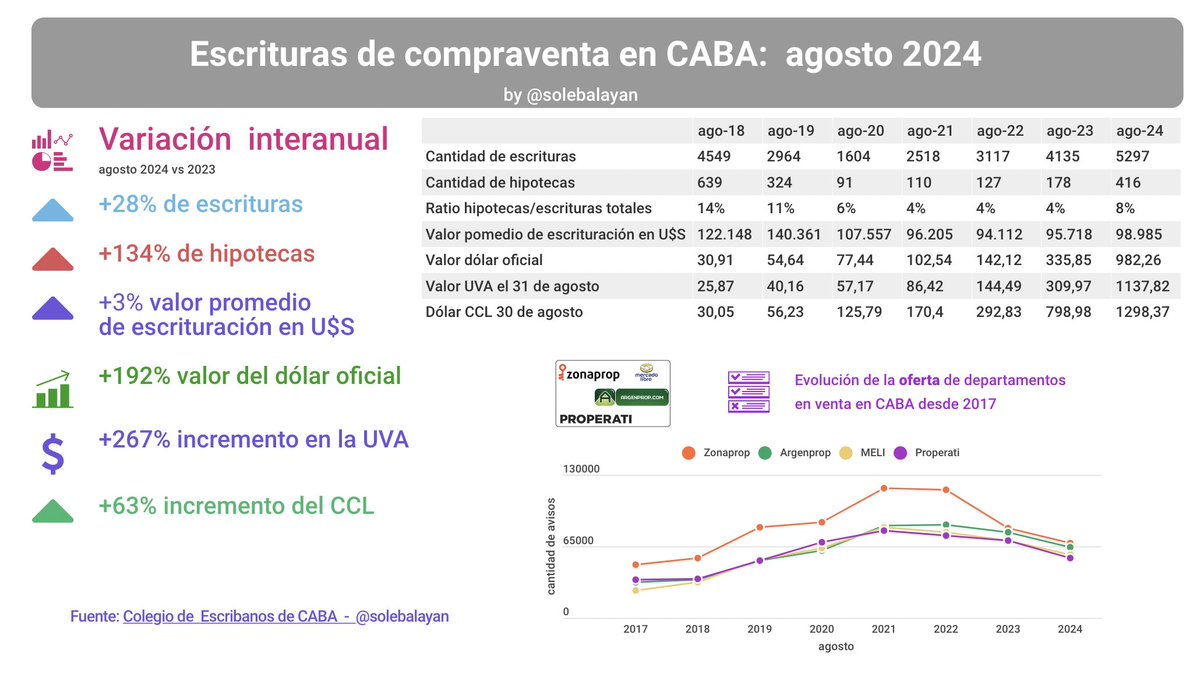 🆕 Escrituras CABA de agosto 2024
📶 escrituras 5.297 (+28% i.a.)
🏡 hipotecas: 416 (+134% i.a.)
Valor promedio de escrituración en U$S 98.985 (+3% i.a.)
La serie y link a más datos➡️ maureinmobiliaria.com/escrituras-cab…