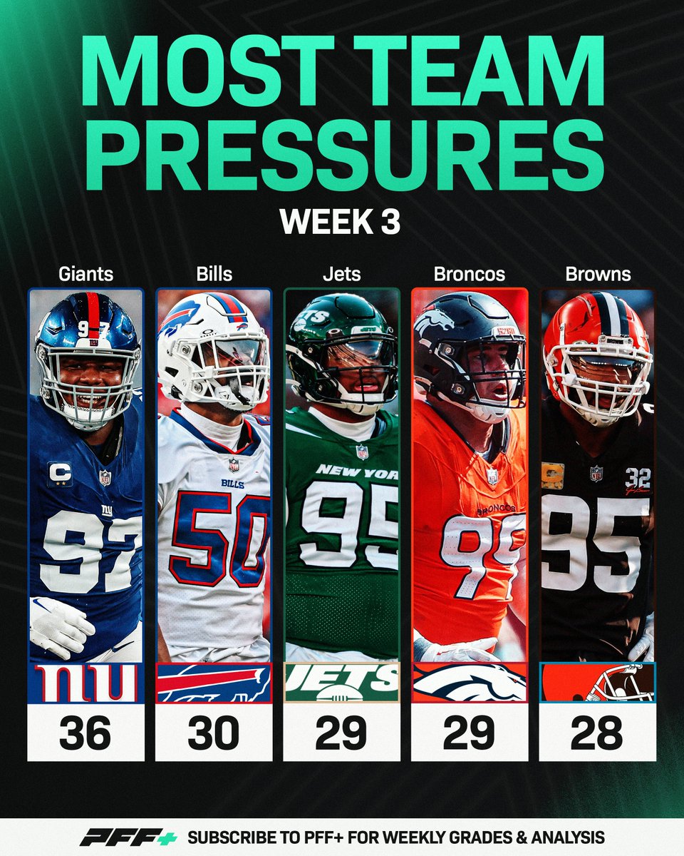 The best teams at creating pressure in Week 3 💨