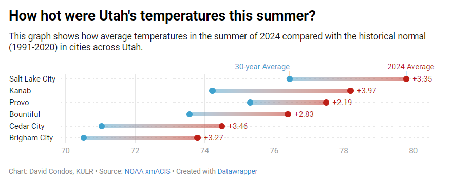 loganemitchell's tweet image. Utah's summer this year was more than 3 degrees warmer than the past 30 year average. 

That causes all kinds of impacts on Utah, like enhancing wildfire conditions, drought, heat waves, etc. We need to reduce our emissions #utpol #utwx kuer.org/science-enviro…