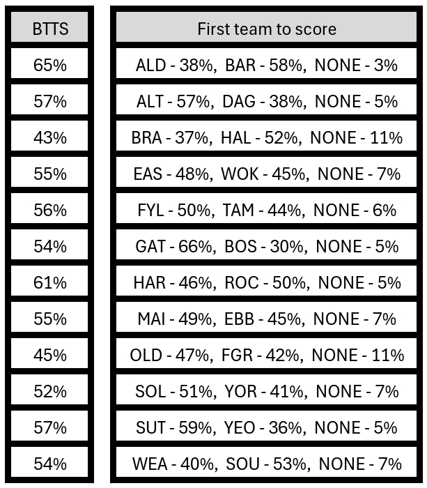 NL_Analyst's tweet photo. Matchday 11 in the #NationalLeague ⚽

Agree with the model's predictions? 🔮🤔

#TheVanarama https://t.co/gIxICf10ok