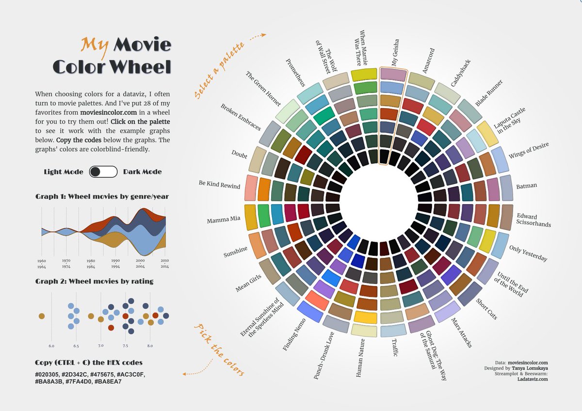 This conversation with <a href="/datavizlouis/">Louis Yu</a> about creating the movie color wheel viz took a slightly unexpected turn 🙃 We discussed journalism, strange sources of inspiration, and working with #Shapely, the coolest #Python library for handling polygons 🩵
#datafam #Tableau