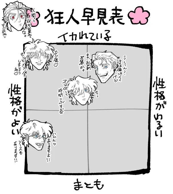 各ロくんで狂人早見表 