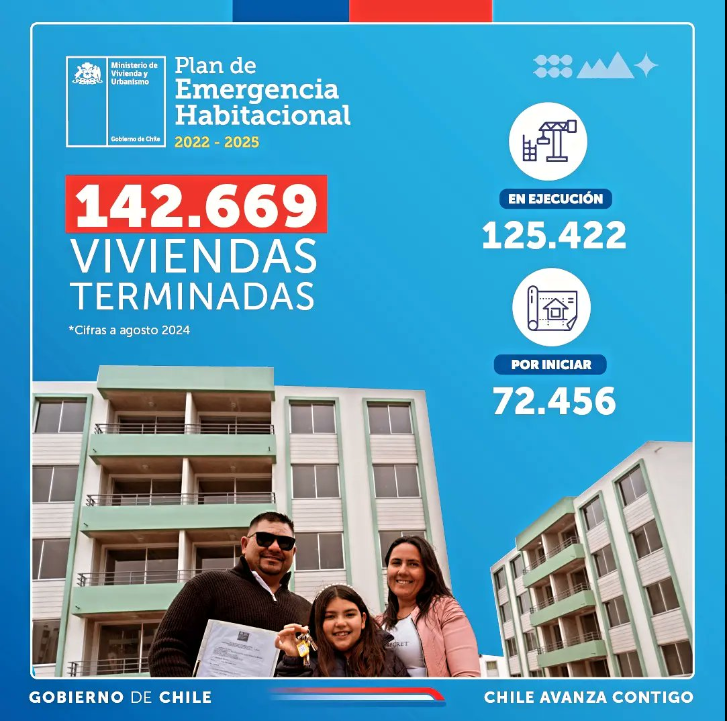 El #PlanEmergenciaHabitacional no se detiene! ✅
En todas las regiones seguimos entregando viviendas para una mejor calidad de vida 🏘️
📈 A agosto la región de Tarapacá alcanza:
🔑 3.857 viviendas terminadas.
🏗️ 4.079 viviendas en ejecución.
✅ 2.840 viviendas por iniciar.