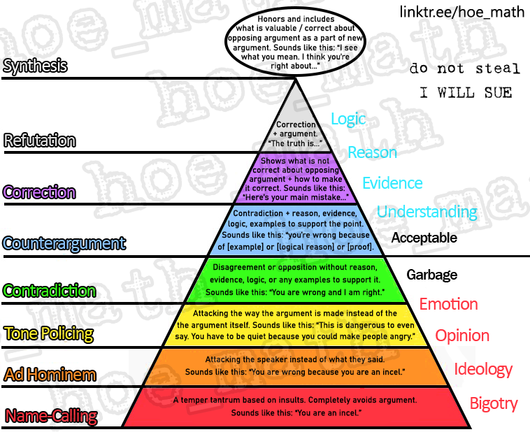 ItIsHoeMath's tweet image. Today, I give the internet the undeserved and magnanimous gift of my wisdom through this improvement of the argument pyramid that I made, with my subtle watermark over it.

I want you to know that I consider anything below the "garbage" line beneath me and it makes me feel…