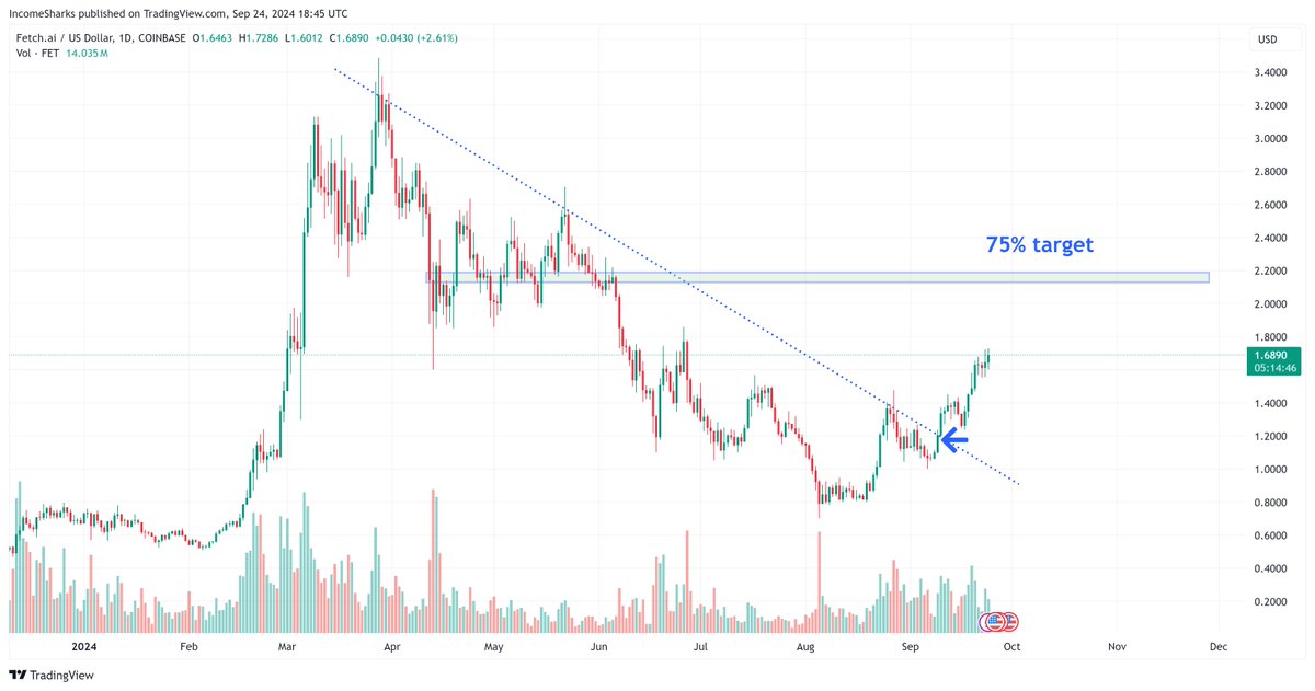 IncomeSharks's tweet photo. $FET - More than half way to the target. Quality over quantity. https://t.co/thLaUIr8IN