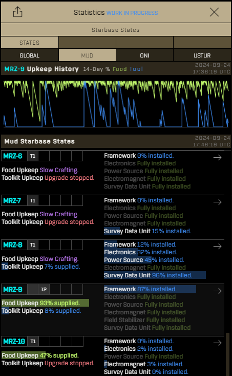 rydensystems's tweet photo. Some statistic additions: Starbase upkeep histories + upgrade states overview @ https://t.co/WZyIzJ5MPY
DAO Treasury earning history @ https://t.co/3V9ZsjNMbW
@staratlas #Starbased https://t.co/NCZoDVoVp5