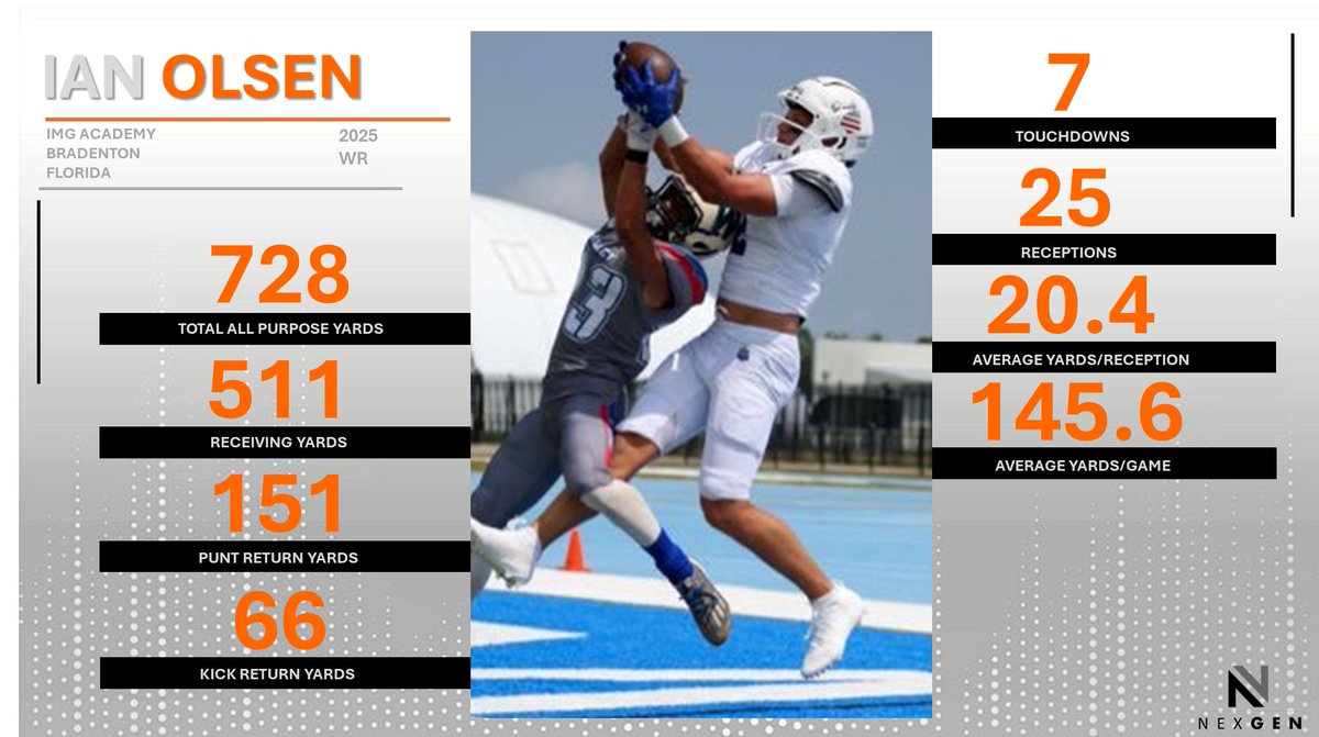 2024 Stat Line:
2025 WR Ian Olsen <a href="/Ianolsen04/">Ian Olsen</a> 
IMG Academy White <a href="/IMGAFootball/">IMG Academy Football</a> <a href="/CoachPondIMG/">Jeff Pond</a> 
Bradenton (FL)
Total All Purpose Yards: 728
Receiving Yards: 511
KR Yards: 66
PR Yards: 151
TD's: 7
Receptions: 25
Avg. Yards/Reception: 20.4
Avg. YPG: 145.6