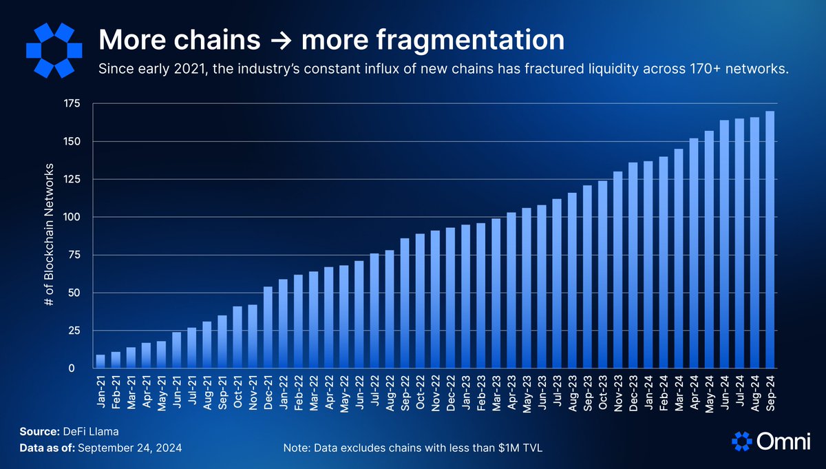 Nomina's tweet photo. More chains means more fragmentation.

Omni is what connects them all. https://t.co/d2UKCC35mj
