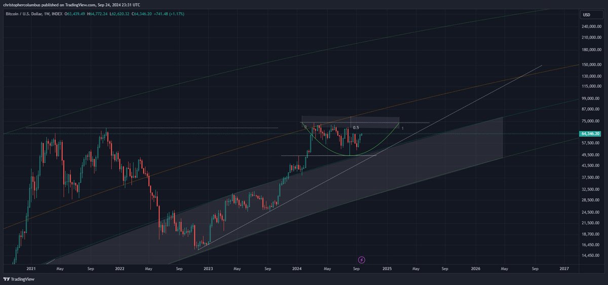 Bitcoin cup-and-handle pattern