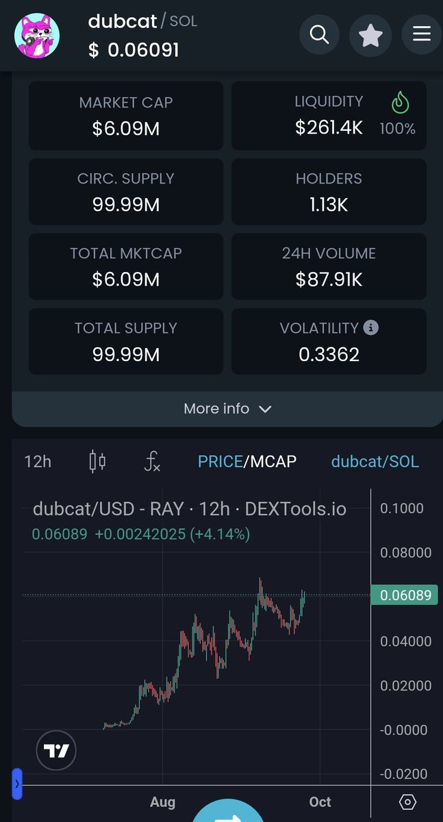 🚀 I told you so! All-Time High after All-Time High for #Dubcat 🐱✨.

 This is just the beginning! Get ready, fam—this one's headed to the moon 🌕🚀. 

The 100x play is in sight! 🔥 
Already 3x from our buy price.
Don’t miss out!

#Crypto #Moonshot #100x #BullRun #Altcoins