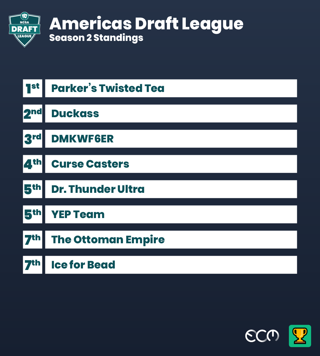After 5 weeks of constant action, Parker's Twisted Tea managed to win the second season of ADL after a close final!

Thanks to the 90+ players who registered for this event, making it the NCSA competition with the largest number of registered players!