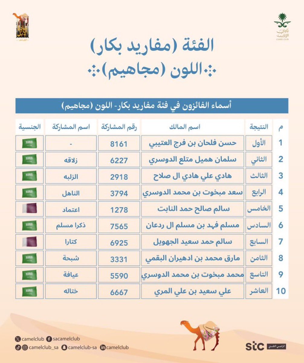511_3SM's tweet photo. @saadbrake @alsaman1395 @JamalMener الدواسر كفو مرويين الرماحي
بس لاحدن يعترضنا ويمتحنا

من تناحي يالبريكي من تناحي
والله انا من ضعنكم ما اشتحنا

زد رعينا الوادي بضرب السلاحي
خل عاد مزاين البل في وطنا

العتيبي للخصم سمٍ ذحاحي !
إن وخذ منا خذا الاخصام منا https://t.co/1X0GJzbloL