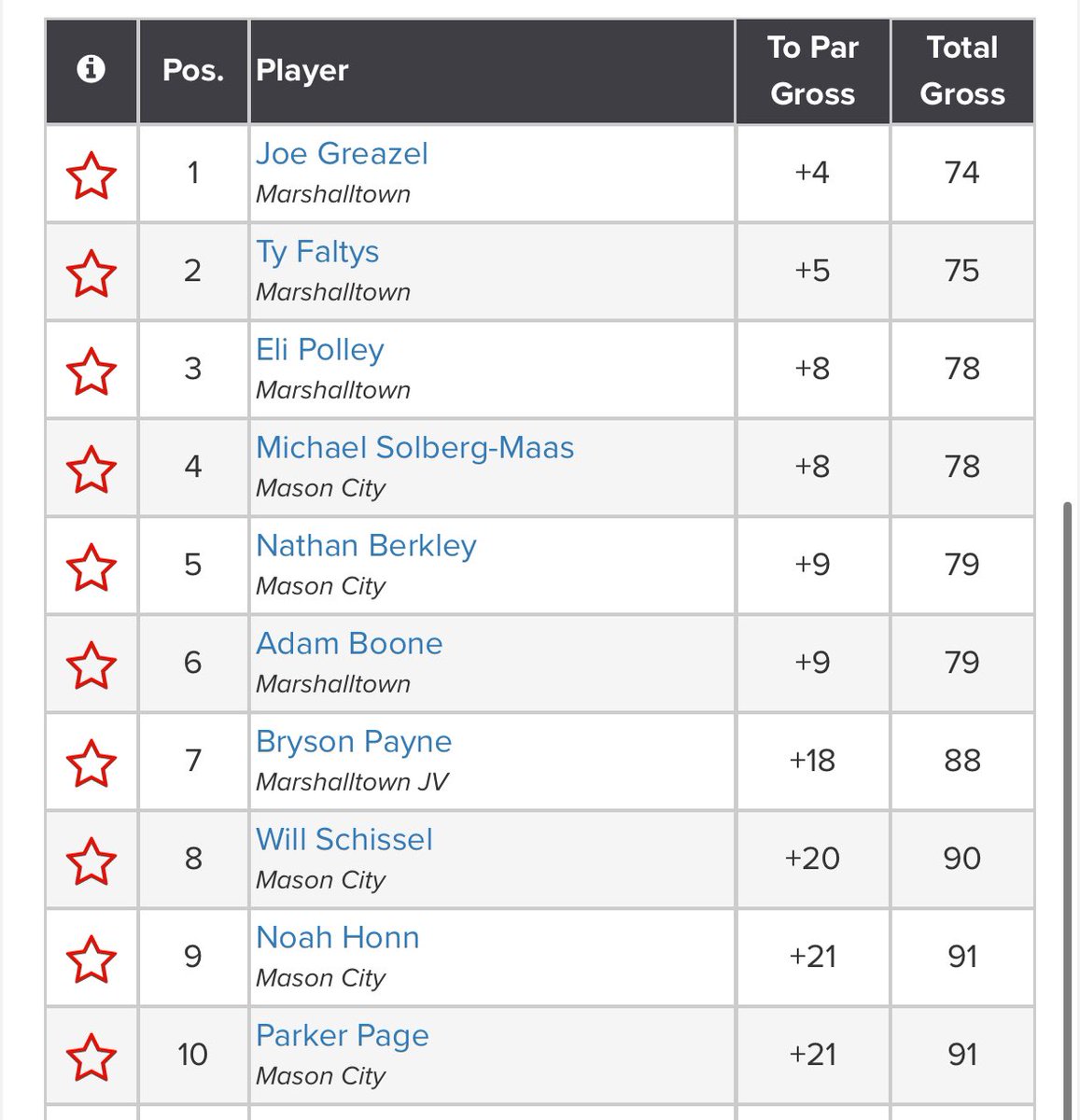 MHSBobcatGolf's tweet image. Bobcats shoot a season-best 306 to win vs. Mason City. Bobcats get four rounds in the 70’s from Greazel 🥇, Faltys 🥈, Polley 🥉, and Boone who shot his career-low. Freshman Bryson Payne 🥇 is JV medalist. All 12 players back early tomorrow morning for the SE Polk Invite.