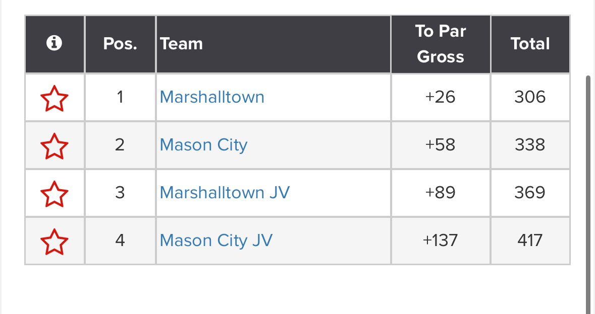 MHSBobcatGolf's tweet image. Bobcats shoot a season-best 306 to win vs. Mason City. Bobcats get four rounds in the 70’s from Greazel 🥇, Faltys 🥈, Polley 🥉, and Boone who shot his career-low. Freshman Bryson Payne 🥇 is JV medalist. All 12 players back early tomorrow morning for the SE Polk Invite.