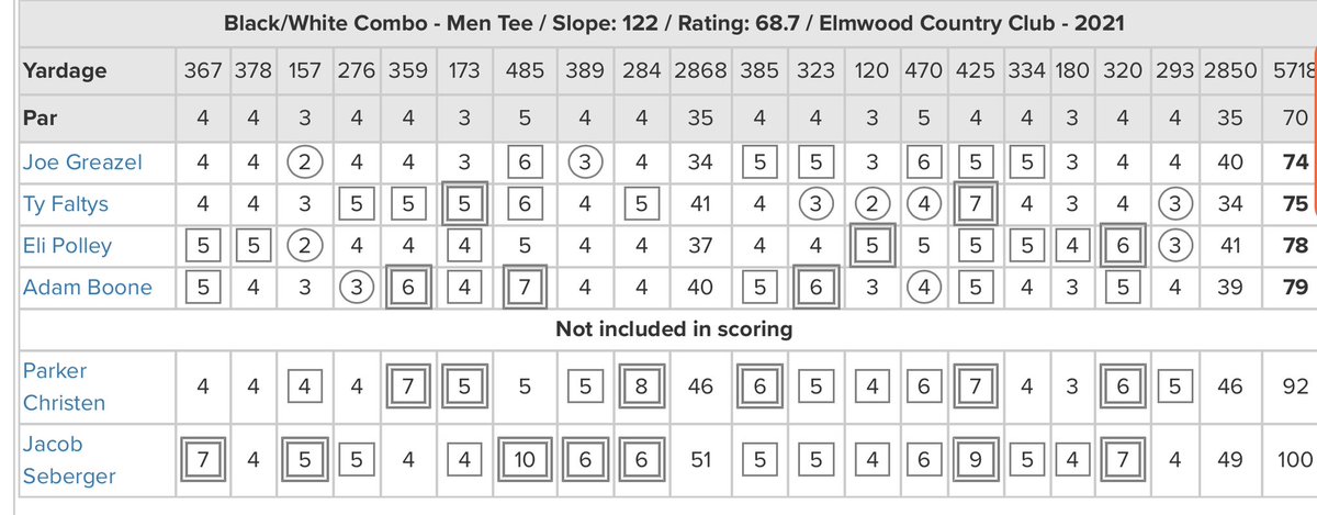 MHSBobcatGolf's tweet image. Bobcats shoot a season-best 306 to win vs. Mason City. Bobcats get four rounds in the 70’s from Greazel 🥇, Faltys 🥈, Polley 🥉, and Boone who shot his career-low. Freshman Bryson Payne 🥇 is JV medalist. All 12 players back early tomorrow morning for the SE Polk Invite.