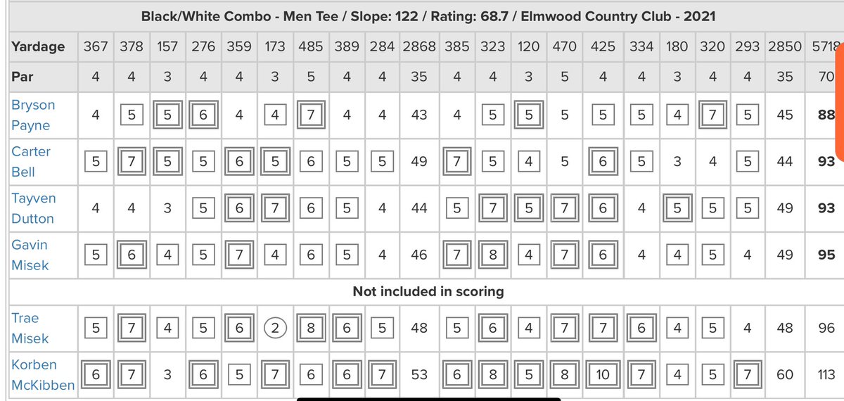 MHSBobcatGolf's tweet image. Bobcats shoot a season-best 306 to win vs. Mason City. Bobcats get four rounds in the 70’s from Greazel 🥇, Faltys 🥈, Polley 🥉, and Boone who shot his career-low. Freshman Bryson Payne 🥇 is JV medalist. All 12 players back early tomorrow morning for the SE Polk Invite.