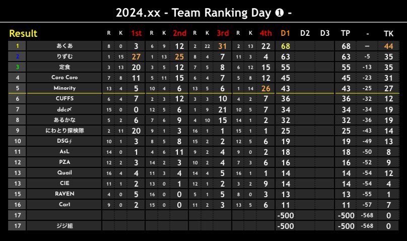 bankora1010a's tweet photo. 📍9月度最終結果
━━━━━━━━━━━
総合賞金対象
    1位 : 定食                  【25000】
    2位 :あるかな            【10000】
    3位 :りずむ                 【5000】          
    4位 :Coro Coro         【2500】       
    5位 :あくあ                 【2500】 　 

    ◼︎ 週間🥇3000
        Day1      あくあ
        Day2     あるかな
        Day3     定���

    ♦週間キルラン 各1000
      Day1   あくあ︎✿最強
      Day2  あるかな*坂本ひっと
      Day3  ミスド限定鯖定食

    ♦月間キルラン 🥇3000
        👑 あるかな*坂本ひっと