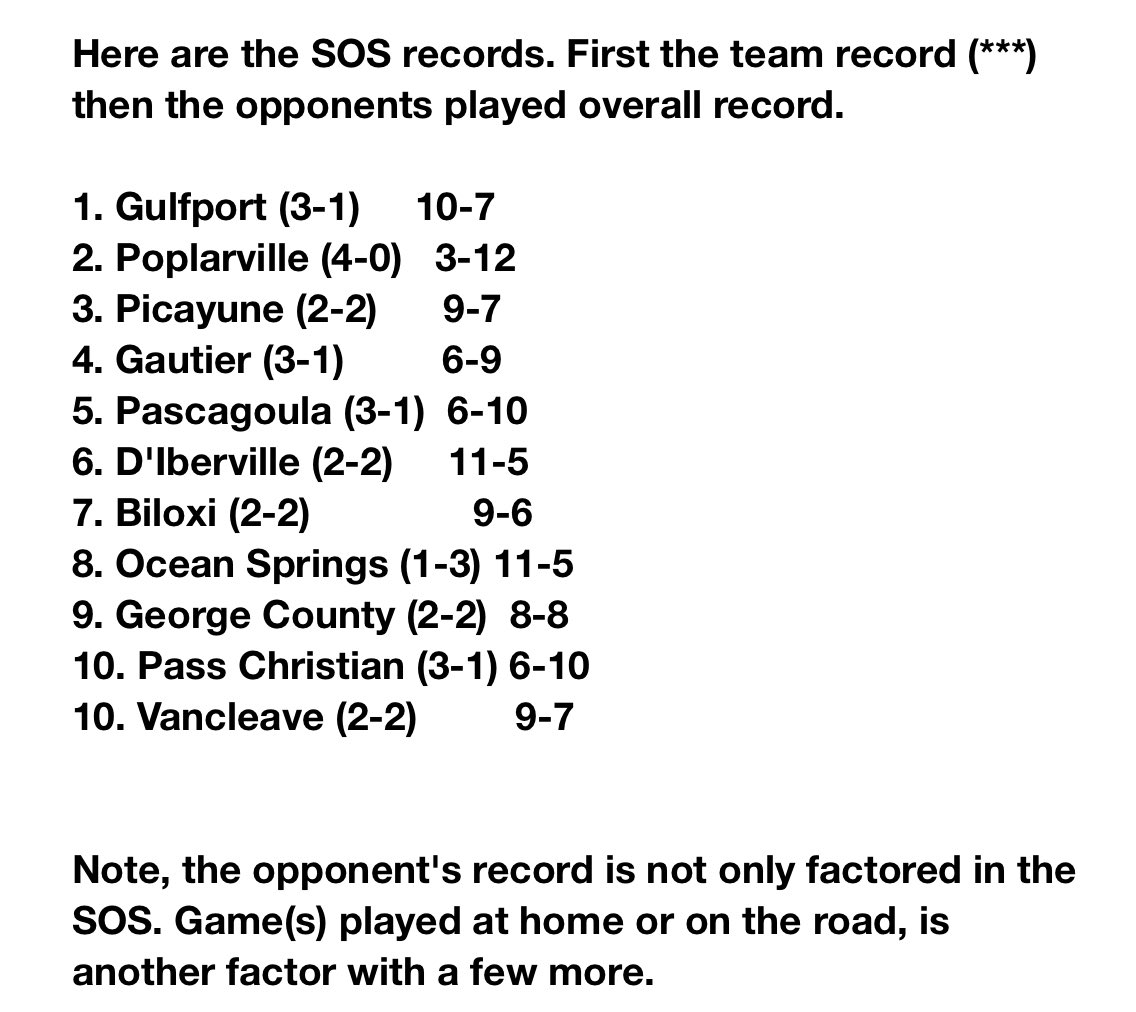 Coastfootball's tweet image. 🚨#CoastTop10 after #WeekFour 🏈

It was split last week, 5-Teams Won and 5-Teams lost in the Top 10. 

There were four teams in the Top 10 that played each other. 

Six Voters rank teams, then Strength of Schedule ranks teams, after the process, you have latest Top 10.
⬇️📊📊⬇️