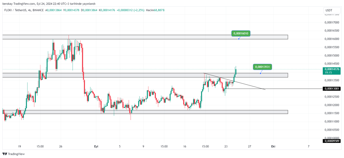 #FLOKİ 

FLOKİ kısa düşenini kırdı ve direnç üstüne attı kalıcı olursa ilk hedef 0.000160...

$FLOKİ