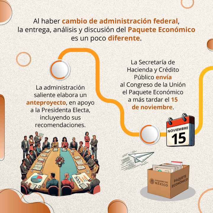 ciepmx's tweet photo. ¡Recuerda! 📢

📜 Con el cambio de administración, también cambian las fechas en las que se presenta, analiza y aprueba el #PaqueteEconómico 2025.

Conoce cómo se definirá el rumbo de las #FinanzasPúblicas de México.