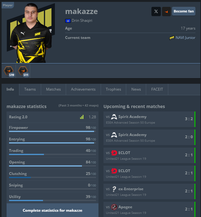 afcplots's tweet photo. navi junior player makazze is 1st in fpl right now and 98 firepower on hltv!

is next up? 👀 https://t.co/MDmUrQBD9z