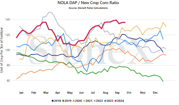 Last summer, the NOLA DAP/Chicago #corn ratio dipped to 70 bushels of corn per 1 ton of DAP.  Today, same ratio sits at nearly 140.

This is why we use this approach.  Last summer, I thought phosphate went lower/corn higher but I knew the ratio was solid.  Can't pass up values.