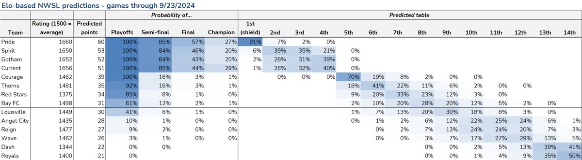 One of our Patreon subscribers <a href="/TrevLarn/">Trevor</a> built this amazing #NWSL Elo projection model. xG is weighed more heavily than raw results in order to determine team strength. Then every remaining game of the season gets simulated in order to generate playoff odds. Super cool shit.
