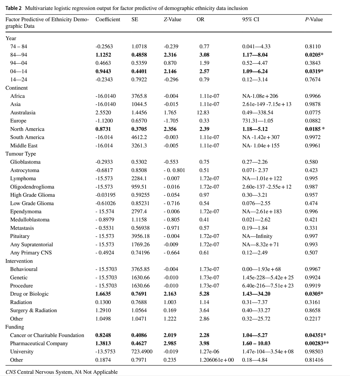 KingsNeuro's tweet photo. ♨️🗞️!!

"Ethnicity in neuro-oncology research: How are we doing and how can we do better?" published in @JNeurooncol 

https://t.co/zA3NWAPDgq
💥👏@AsfandBm  @feras199 @a_vastani  @lavrador_jose https://t.co/sV9wtP4uQp