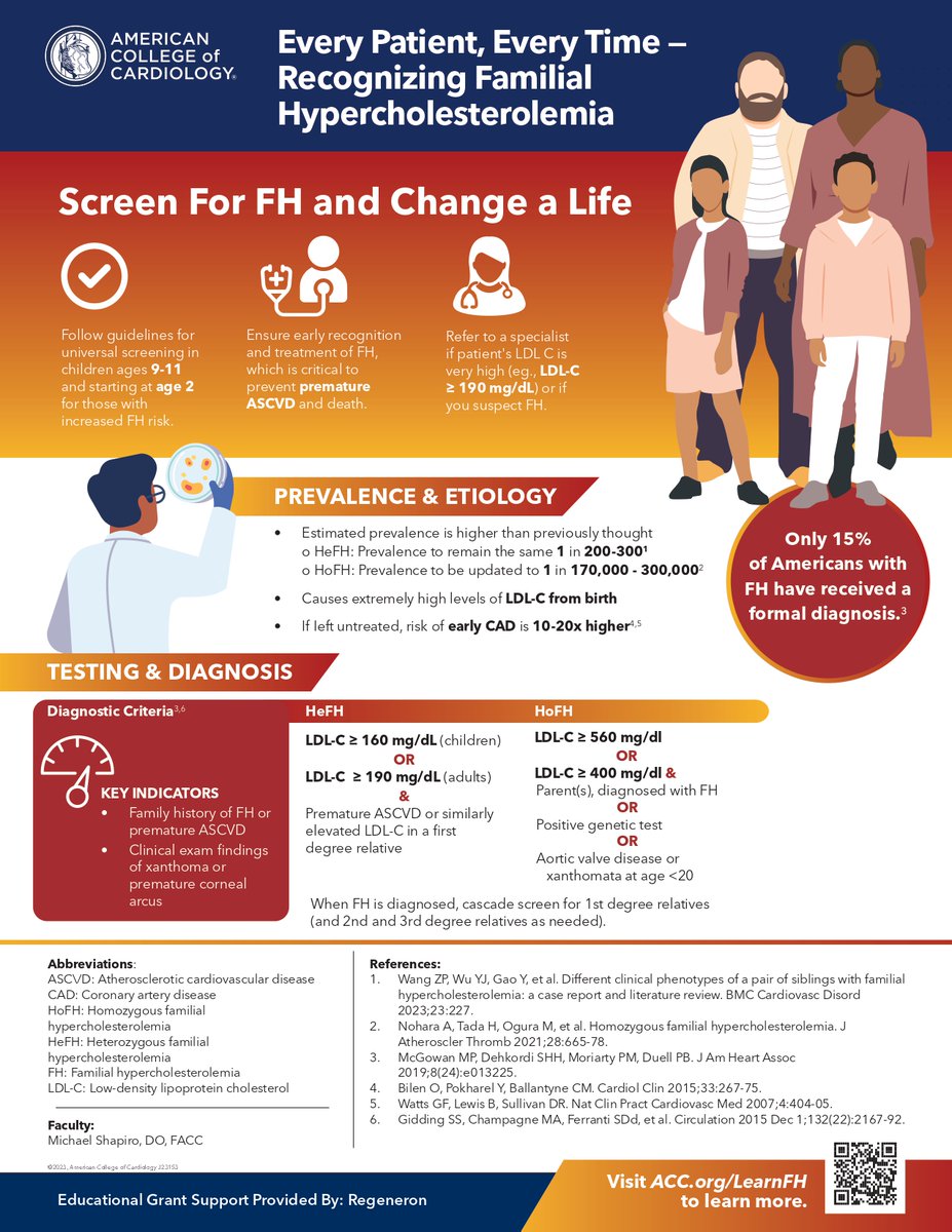 #FamilialHypercholesterolemia is a genetic condition that affects millions of people worldwide, &amp; the ACC is working to increase awareness in honor of #FHAwarenessDay. Learn more about the condition through the FH: Improving Detection to Accelerate Treatment online course &amp;