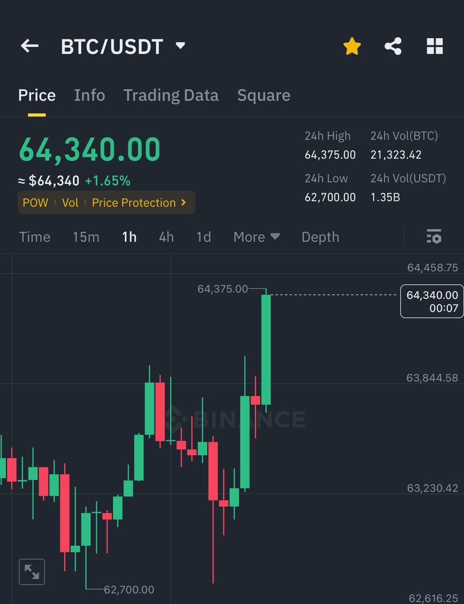 AshCrypto's tweet photo. BITCOIN JUST BROKE $64,000 🚀 https://t.co/HoHr533B1P