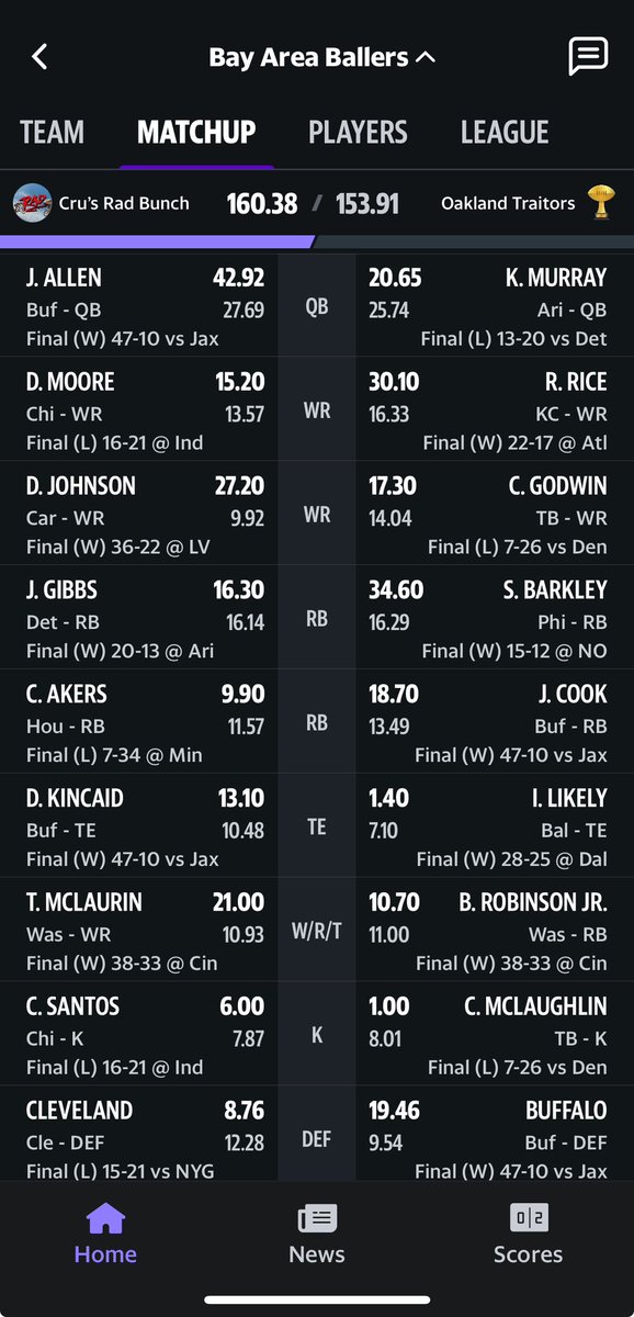 joeyjp's tweet photo. @MatthewBerryTMR I was down 105.05 to 83.86 going into the MNF doubleheader. 

I needed every bit of that Allen/Kincaid stack, and McLaurin’s tuddy clinched me the W. 🙈😆 https://t.co/uTrMIsWnRL