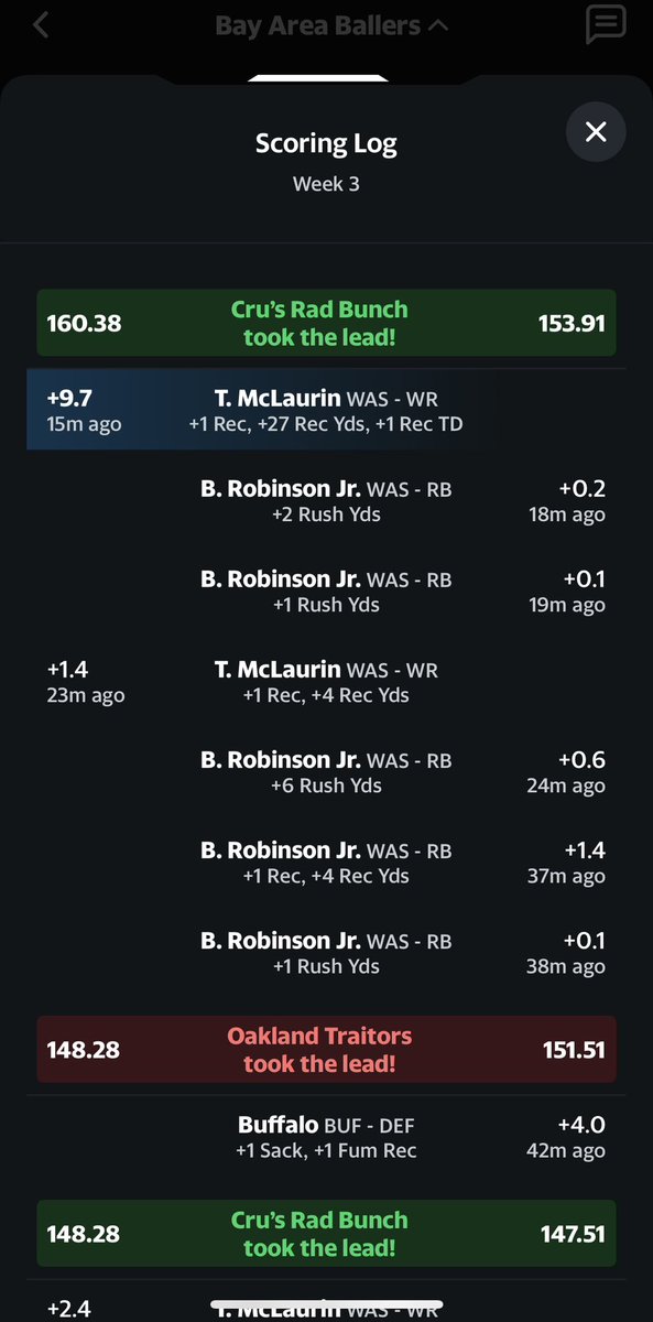 joeyjp's tweet photo. @MatthewBerryTMR I was down 105.05 to 83.86 going into the MNF doubleheader. 

I needed every bit of that Allen/Kincaid stack, and McLaurin’s tuddy clinched me the W. 🙈😆 https://t.co/uTrMIsWnRL