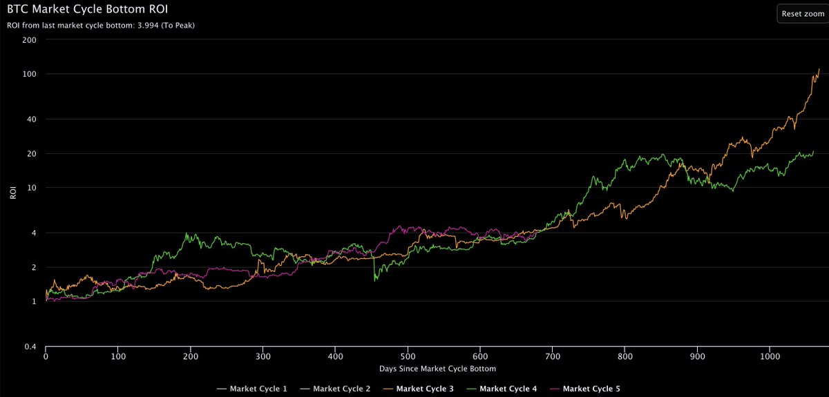 As measured from the low, #BTC is at the same spot it was at the last 2 cycles at this time