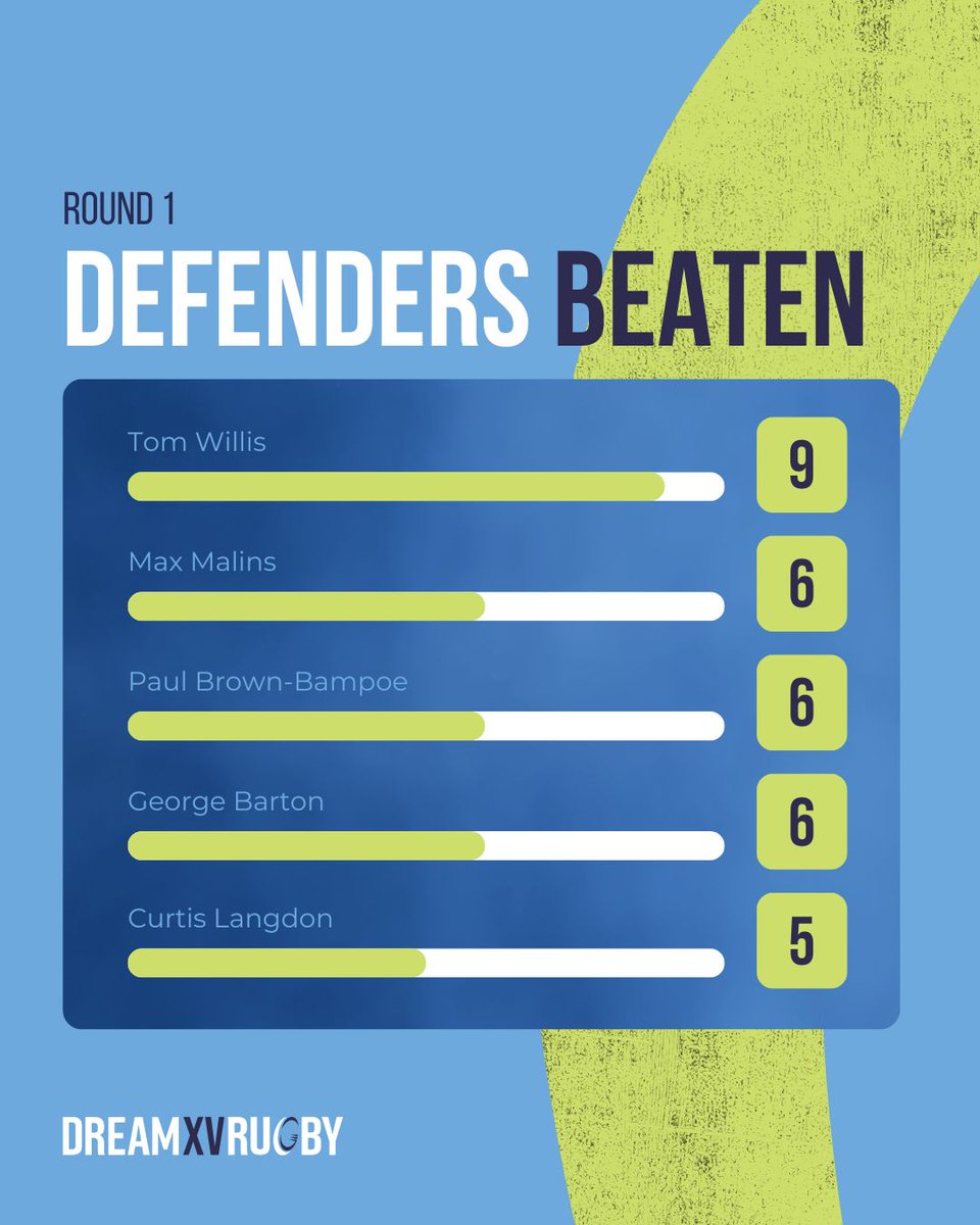 DreamXVRugby's tweet photo. ๐Key Performance Stats - Round 1๐
Tom Willis again, sorry if it is getting repetitive but what a week the ๐ซ 8 had! Malins and the โ new cap Brown-Bampoe also put in strong performances! Follow all the stats at https://t.co/NF4FWq3HT4
#GallagherPrem #FantasyGPR #Fantasyleague https://t.co/woYagSt5lu