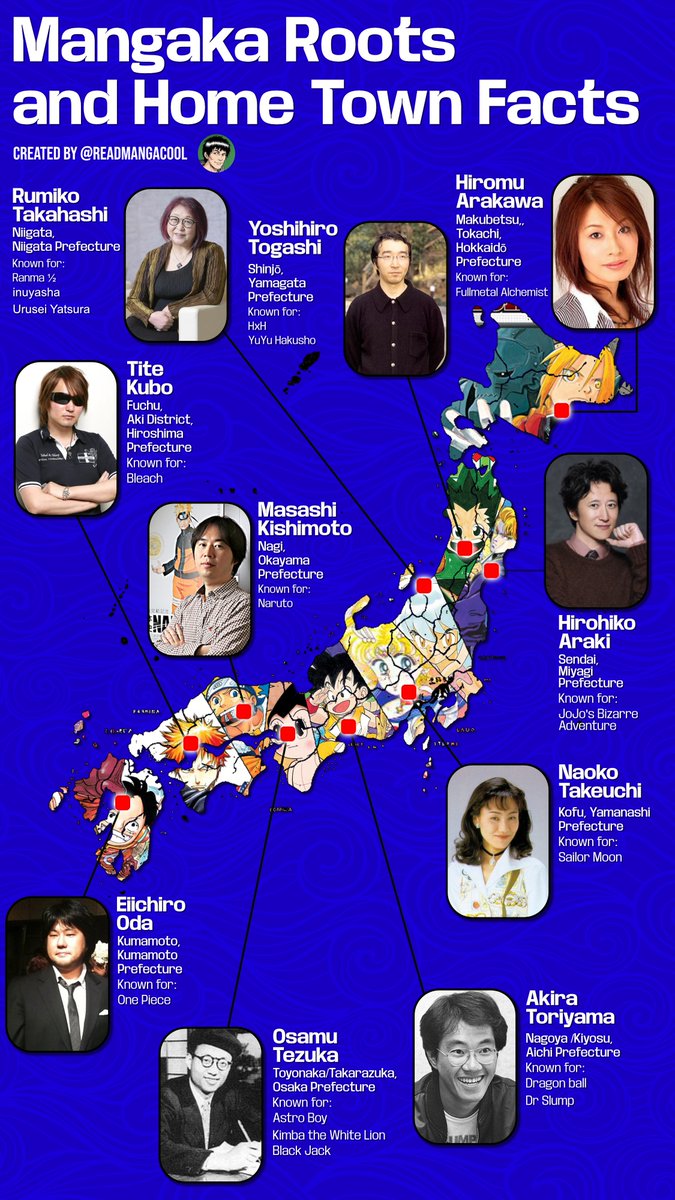 ReadMangaCool's tweet photo. I've always been curious about where my favorite mangaka come from, so I did some digging and found some really interesting facts! 

 Did you know Eiichiro Oda's hometown built One Piece statues after he helped rebuild Kumamoto? And Hirohiko Araki based parts of JoJo’s Bizarre Adventure on his hometown, Sendai. It’s amazing to see how their roots shaped their work!

Eiichiro Oda
Eiichiro Oda was born in Kumamoto, Japan on January 1st of 1975. Kumamoto is the capital city of Kumamoto Prefecture on the island of Kyushu, Japan – the large bottom island.

Growing up and having lived in Kumamoto, Eiichiro Oda has a special feeling for his hometown, and in 2017, he could really show this. In 2016, Kumamoto Prefecture was hit by a strong earthquake. 

In total, the two earthquakes killed 277 people, injured 2,809, and many structures collapsed, catching fire.The disaster forced more than 44,000 out of their homes. 

Eiichiro Oda donated ¥800,000,000 on April 14th of 2016 with a message to the city of Kumamoto.

There was a big earthquake in Kumamoto (all of Kyushu). I was born in Kumamoto. 

It is my hometown. To everyone greatly affected by the damage, I hope you are doing well from the bottom of my heart. I was able to reach my family and friends. 

They are scared but hanging in there. Everyone I contacted said things to put me at ease. 

They are so strong!! But there is a limit to human endurance. Before they reach their limit, I want to comfort them somehow. 

Adults must not worry their children. Most of all, I want the children to laugh! If they laugh, adults can do their best! 

Right now, it is still hard for us civilians to help. But I will definitely help with the relief effort! Don’t give up!!-Eiichiro Oda (2016.4.17)

After the reconstruction of Kumamoto, its governor Ikuo Kabashima announced that they would build statues of the Straw Hat Pirates in order to send a word of thanks to Eiichiro Oda for his help.

In total, there have been 10 statues depicting Straw Hat Pirates of ONE PIECE installed in Kumamoto: The Luffy statue was the first to be unveiled on November 30th, 2018, with Usopp and Sanji following roughly a year later, and the last was Jinbe’s unveiled on July 23rd, 2022, at Sumiyoshi Kaigan Park in Uto. 

You can have a look at their website here kumamoto project.

Akira Toriyama
Born April 5, 1955 – March in the town of Nagoya /Kiyosu, Aichi Prefecture, Akira Toriyama.

The city was formed on 7 July 2005 by the amalgamation of the former town of Kiyosu, with the towns of Shinkawa and Nishibiwajima from Nishikasuga District. 

There, he spent most of his life; he entered a technical high school in Nagoya to study design, which gave him the opportunity to draw. 

Toriyama’s house and Bird Studio—a manga and design production studio founded in 1983—are situated in Kiyosu.

This studio became so popular with autograph requests that the studio had to put out a note.

Thank you for coming here, but if you ask me for an interview, meeting, or autograph I will have to decline. Also, I ask that you don’t leave anything at the door. Thank you for your understanding in advance and thank you.

He is deeply connected with his hometown because, in 2025, the Kiyosu City of Aichi Prefecture is celebrating its 20th anniversary, and Akira Toriyama is in support of the celebration by designing an adorable logo. 

It will be used for promotion in other municipal projects celebrating the 20th Anniversary of Kiyosu City.

Osamu Tezuka
Born in Toyonaka City, Osaka Prefecture, Although born in Toyonaka, the family soon moved to Takarazuka City, Hyogohis. 

Tezuka’s prodigious output, innovative techniques, and redefinitions in genre made him such terms as “the Father of Manga.”

His connection with the place of his birth isn’t as strong as the new city to which he moved at 5 and was to live for the next 20 years. 

The cities of Takarazuka and its futuristic buildings inspired Tezuka. In turn, his connection with his hometown runs deep, and you can see this in the establishment of the Tezuka Osamu Magna Museum.

The museum is one where you really have the chance to trace from his birth, all the way through to the last words, “I’m begging you, let me work!” said to a nurse who tried to confiscate his drawing tools.

The museum, in which he is celebrated, is a permanent retrospective of the popular-in every sense of the word-father of Japan’s globally famous comic and animation arts, showcasing how Astro Boy and Kimba the White Lion were created across the Showa Era.

Naoko Takeuchi

Born March 15, 1967, in Kofu, Yamanashi, Japan, Takeuchi attended Kofu Ichi High School and went on to graduate from Kyoritsu College of Pharmacy before entering the manga industry.

She is best known for being the creator of Sailor Moon. She is married to Yoshihiro Togashi, the writer and artist of YuYu Hakusho and Hunter × Hunter, and they have a son and daughter.

I couldn’t find much about her hometown, but she does have traveling museums of her art which travel all around Japan.

Hirohiko Araki
Araki Toshiyuki, better known as Hirohiko Araki, was born on June 7, 1960, in Sendai, Miyagi Prefecture. 

He attended Komatsushima Elementary School and then Tohoku Gakuin Tsutsujigaoka High School, where he began submitting work to publishers in his first year.

He lost his ancestral home in Sendai during the Tohoku earthquake, as it was destroyed by the tsunami that followed. He is best known for the JoJo series.

In JoJo, many places have been inspired by Sendai. Setting-wise, Part 4 and Part 8 make use of S-city, Morioh Town, which is modeled after Araki’s hometown in Sendai, Miyagi Prefecture.

Many names related to Sendai appear in both places and characters in JoJo. One of the most well-known examples is Jozenji, Morioh Town, where Josuke Higashikata, Part 4’s protagonist, lives. 

Jozenji Temple can be found on Jozenji-dori Avenue, one of the main streets in Sendai, often referred to as the “City of Trees.”

Masashi Kishimoto
Kishimoto Masashi was born on November 8th, 1974, in Nagi, Okayama. Presumably, his home was not very far away from Hiroshima, as his grandfather lived there, but I cannot find any other connection he may have had to the city. 

Otherwise, check out more information about him and his brother here.

Tite Kubo

Tite Kubo was born on June 26th, 1977, in Hiroshima Prefecture, his real name being Noriaki Kubo. 

Not much is mention his hometown but When Kubo was asked through his fanclub whether Karakura Town—the town in Bleach, his popular manga—was based on any real city, he answered, “not really, he just used his hometown of Fuchu Town, Hiroshima as a rough reference.

Rumiko Takahashi

Born October 10, 1957, in Niigata, Niigata Prefecture, Japan. Attending Niigata Chūō High School, she was said to sometimes doodle in the margins of her papers. 

She is known for her long list of books, Urusei Yatsura, Maison Ikkoku, Mermaid Saga, Ranma ½, nuyasha, Rin-ne, and Mao.

While not in her hometown, a life-size bronze statue of her creation Lum, the lead character in Urusei Yatsura, was placed at Oizumi Gakuen Station in Tokyo’s Nerima district. 

Closer to home, you can see her work with other popular artists from Niigata at the Niigata Manga Animation Museum. Visitors can run with Lum from the comic *Urusei Yatsura* (1978) in an interactive room.

Yoshihiro Togashi
Born in Shinjō, Yamagata, on April 27, 1966, nothing much connects Togashi to his hometown other than a family-owned paper shop.

Alternatively, you can visit the Shinjo Mogami Manga Museum, where you will find hand-drawn illustrations, his autograph, replicas of original art, figures that are not on sale anywhere, and much more of Togashi’s work.

Some of his artworks have been created in honor of the famous Shinjo festival, held each year in Togashi’s hometown. The works are inspired by the large ornate floats paraded through the streets during this festival

Hiromu  Arakawa

Hiromu Arakawa was born on May 8, 1973, in Hokkaido, Japan. She grew up on a dairy farm. Hiromu Arakawa might be well known for Fullmetal Alchemist, but another of her titles, “Silver Spoon”, actually takes place in an alternative Hokkaido.

The story sets in the fictional Ooezo Agricultural High School in Hokkaido and follows the daily life of Yuugo Hachiken, a high school student from Sapporo who enrolled at Ooezo Agricultural High School fleeing from the demands of his strict father.

Grown and raised in the countryside, most components of the manga are taken from Arakawa’s experiences in her childhood-for example, characters like Ichiko Fuji, a teacher in the piggery,  members of the Holstein fanclub her days on the farm.

A Journey Home: How Hometowns Shape the Worlds of Iconic Mangaka

Exploring the hometowns of beloved mangaka reveals the deep connections these artists maintain with their roots, often influencing both their lives and work. From Eiichiro Oda’s heartfelt contributions to Kumamoto after the earthquake, to Hirohiko Araki’s portrayal of his hometown in JoJo’s Bizarre Adventure, it’s clear that the environments these creators grew up in left a lasting imprint on their stories and character development. 

Even when there is no direct link between the setting of their manga and their real-life hometowns, as seen with Akira Toriyama and Tite Kubo, their sense of place often inspires their broader creative processes.

These hometowns, in return, have embraced the success of their famous natives. 

Statues, museums, and tributes dedicated to these artists serve as a testament to their influence, not just in the world of manga, but within their communities. 

The ongoing celebration of their work in local cultural projects highlights the reciprocal relationship between these creators and their origins. 

The hometowns of these renowned mangaka are more than just places of birth—they are touchstones of creativity and memory, forever intertwined with the legacy of Japanese manga and anime.

#EiichiroOda #KumamotoStrong #OnePieceCreator #MangaLegends #AkiraToriyama #JoJoHometown #TakarazukaTezuka #SailorMoonLegacy #HometownHeroes #MangakaJourney #HirohikoAraki #AnimeCulture #FullmetalAlchemist #MangakaInfluence #JapanAnime #LegendaryCreators