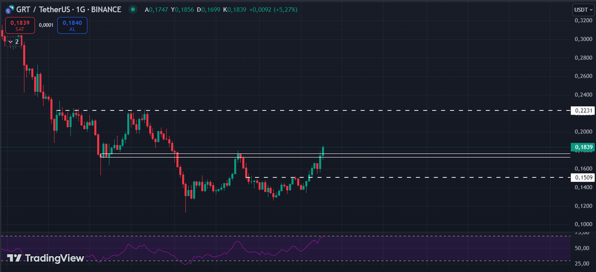 #GRTUSDT günlük

#kripto #Binance #Bitcoin