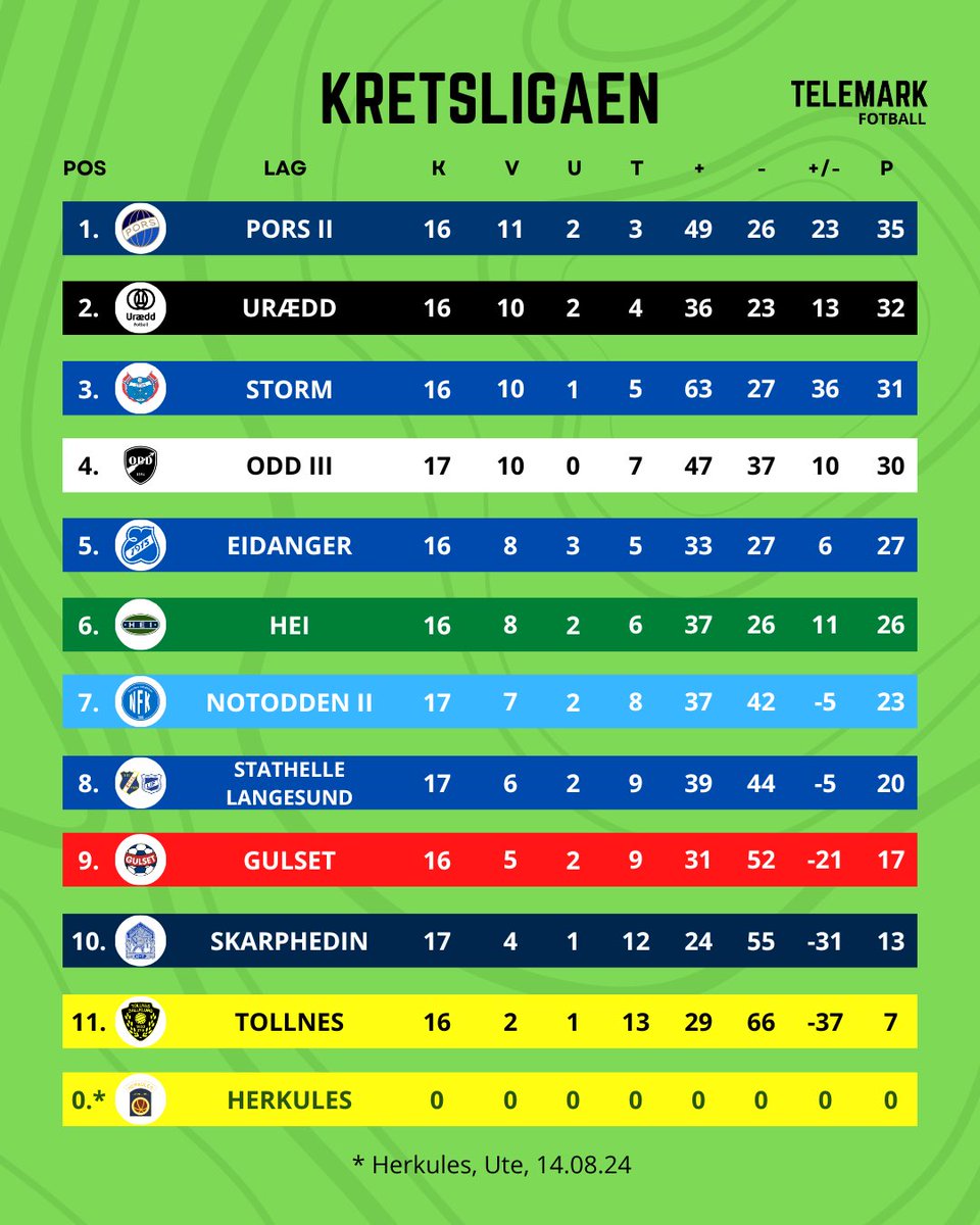 TelemarkFotball's tweet photo. Slik endte den 18. serierunden i Kretsligaen! Pors 2 har fått seg en viktig luke på toppen, Eidanger slo opprykksjagende Storm og Tollnes tok sesongens andre treponger! Hvordan gikk runden for ditt lag? #TelemarkFotball https://t.co/Bkh0foCeiW
