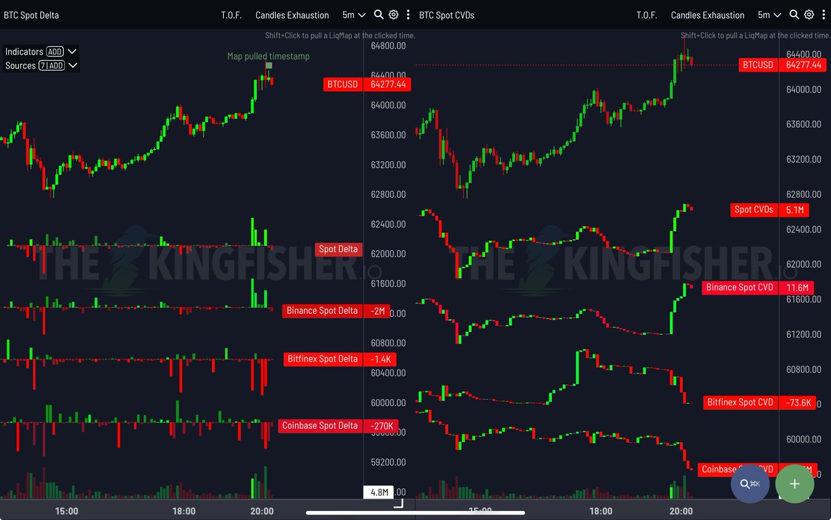 Bitcoin Market Dynamics: In-Depth Spot Analysis (LTF 5m)

$BTC ⤵️

🔹 Spot Market: Bitcoin’s price is at $64,277, continuing its upward momentum, but there’s notable divergence in the spot deltas across exchanges:

•Binance Spot Delta is showing a strong negative value of -2M,